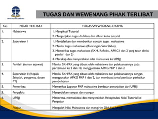 TUGAS DAN WEWENANG PIHAK TERLIBAT

 No.        PIHAK TERLIBAT                                 TUGAS/WEWENANG UTAMA
1.     Mahasiswa                   1. Mengikuti Tutorial
                                   2. Mengerjakan tugas di dalam dan diluar kelas tutorial
2.     Supervisor 1                1. Menjelaskan dan memberikan contoh tugas mahasiswa
                                   2. Menilai tugas mahasiswa (Rancangan Satu Siklus)
                                   3. Memeriksa tugas mahasiswa (SKH, Refleksi, APKG1 dan 2 yang telah dinilai
                                      penilai1 dan 2)
                                   4. Merekap dan menyerahkan nilai mahasiswa ke UPBJJ
3.     Penilai I (teman sejawat)   Menilai SKH/RK yang dibuat oleh mahasiswa dan pelaksanaannya pada
                                   pertemuan ke 5 dan 10, menggunakan APKG PKP 1 dan 2
4.     Supervisor II (Kepala       Menilai SKH/RK yang dibuat oleh mahasiswa dan pelaksanaannya dengan
       Sekolah, pengawas, dosen    menggunakan APKG PKP 1 dan 2, dan membuat jurnal penilaian perbaikan
       PT)                         pembelajaran
5.     Pemeriksa                   Memeriksa Laporan PKP mahasiswa berdasar penunjukan dari UPBJJ
5.     Pengelola                   Menyediakan tempat dan ruangan
6.     UPBJJ                       Menerima, memvalidasi dan menyerahkan Rekapitulasi Nilai Tutorial ke
                                   Pengujian

7.     Pusjian                     Mengolah Nilai Mahasiswa dan mengirim DNU ke UPBJJ
 