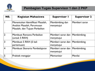 Pembagian Tugas Supervisor 1 dan 2 PKP

    N0.       Kegiatan Mahasiswa              Supervisor 1      Supervisor 2

1         Menentukan Identifikasi Masalah,   Membimbing dan   Memberi saran
          Analisis Masalah, Perumusan        menyetujui
          Masalah, dan Tujuan Perbaikan

2         Membuat Rencana Perbaikan          Memberi saran dan Membimbing
          (untuk 5 RKH)                      menyetujui
3         Membuat 5 RKH (5 kali              Memberi saran dan Membimbing
          pertemuan)                         menyetujui
4         Membuat Skenario Pembelajaran      Memberi saran dan Membimbing
                                             menyetujui
5         Praktek mengajar                   Memonitor        Menilai
 