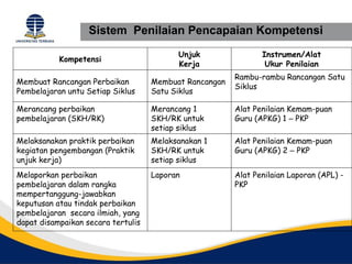 Sistem Penilaian Pencapaian Kompetensi
                                          Unjuk                Instrumen/Alat
           Kompetensi
                                          Kerja                 Ukur Penilaian
                                                        Rambu-rambu Rancangan Satu
Membuat Rancangan Perbaikan         Membuat Rancangan
                                                        Siklus
Pembelajaran untu Setiap Siklus     Satu Siklus

Merancang perbaikan                 Merancang 1         Alat Penilaian Kemam-puan
pembelajaran (SKH/RK)               SKH/RK untuk        Guru (APKG) 1 – PKP
                                    setiap siklus
Melaksanakan praktik perbaikan      Melaksanakan 1      Alat Penilaian Kemam-puan
kegiatan pengembangan (Praktik      SKH/RK untuk        Guru (APKG) 2 – PKP
unjuk kerja)                        setiap siklus
Melaporkan perbaikan                Laporan             Alat Penilaian Laporan (APL) -
pembelajaran dalam rangka                               PKP
mempertanggung-jawabkan
keputusan atau tindak perbaikan
pembelajaran secara ilmiah, yang
dapat disampaikan secara tertulis
 