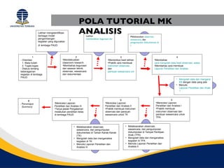 POLA TUTORIAL MK
               Latihan mengidentifikasi
               berbagai model
                                                   ANALISISLatihan                                  Melaksanakan observasi,
               pengembangan                                membedakan kegunaan dan sasaran teknik observasi, wawancara dan dokumentasi
                                                                                                    wawancara, dan
               kegiatan yang digunakan                                                              pengumpulan dokumentasi di Kelompok Bermain (KB
               di lembaga PAUD                                                                     )




            1                                   2                                         3                                                  4
- Orientasi:                        •Mendiskusikan                            •Memeriksa hasil latihan                   •Membahas
  1. Mata kuliah                    classroom research                        •Praktik cara membuat                      cara mengolah data hasil observasi, wawancara, dan dokumentas
  2. Tugas-tugas                    •Membahas kegunaan                        instrumen observasi,                       •Membahas cara membuat
- Diskusi tentang                   dan sasaran teknik,                       dan                                        Laporan Penelitian dan Analisis
keberagaman                         observasi, wawancara                      panduan wawancara untuk KB
kegiatan di lembaga                 dan dokumentasi.
PAUD
                                                                                                                                             • Mengolah data dan menganalisis kegiatan
                                                                                                                                               KB dengan data yang ada
                                                                                                                                             • Menulis
                                                                                                                                               Laporan Penelitian dan Analisis
                                                                                                                                                I



       8                                   7                                              6                                             5
- Pemantapan                 •Mereview Laporan                              •Mereview Laporan                             •Mereview Laporan
  (Summary)                  Penelitian dan Analisis III                    Penelitian dan Analisis II                    Penelitian dan Analisis I
                             •Tanya jawab Pengalaman                        •Praktik membuat instrumen                    •Praktik membuat
                             melakukan penelitian kelas                     observasi dan panduan                         instrumen observasi dan
                             di lembaga PAUD                                wawancara untuk TK                            panduan wawancara untuk
                                                                                                                          TPA


                                              • Melaksanakan observasi,                       • Melaksanakan observasi,
                                                wawancara, dan pengumpulan                      wawancara, dan pengumpulan
                                                dokumentasi di Taman Kanak-Kanak                dokumentasi di Tempat Penitipan
                                                (TK)                                            Anak (TPA)
                                              • Mengolah data dan menganalisis                • Mengolah data dan menganalisis
                                                kegiatan di TK                                  kegiatan di TPA
                                              • Menulis Laporan Penelitian dan                • Menulis Laporan Penelitian dan
                                                Analisis III                                    Analisis II
 