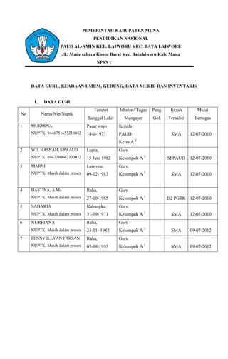 PEMERINTAH KABUPATEN MUNA
PENDIDIKAN NASIONAL
PAUD AL-AMIN KEL. LAIWORU KEC. BATA LAIWORU
JL. Made sabara Kontu Barat Kec. Batalaiworu Kab. Muna
NPSN :
DATA GURU, KEADAAN UMUM, GEDUNG, DATA MURID DAN INVENTARIS
I. DATA GURU
No Nama/Nip/Nuptk
Tempat
Tanggal Lahir
Jabatan/ Tugas
Mengajar
Pang.
Gol.
Ijazah
Terakhir
Mulai
Bertugas
1 MUKMINA
NUPTK. 9446751653210042
Pasar wajo
14-1-1973
Kepala
PAUD
Kelas A 2
SMA 12-07-2010
2 WD. HASNAH, S.Pd.AUD
NUPTK. 6947760662300032
Lupia,
15 Juni 1982
Guru
Kelompok A 2
SI PAUD 12-07-2010
3 MARNI
NUPTK. Masih dalam proses
Laiworu,
09-02-1983
Guru
Kelompok A 2
SMA 12-07-2010
4 HASTINA, A.Ma
NUPTK. Masih dalam proses
Raha,
27-10-1985
Guru
Kelompok A 1
D2 PGTK 12-07-2010
5 SABARIA
NUPTK. Masih dalam proses
Kabangka,
31-09-1973
Guru
Kelompok A 1
SMA 12-07-2010
6 NURFIANA
NUPTK. Masih dalam proses
Raha,
23-01- 1982
Guru
Kelompok A 1
SMA 09-07-2012
7 FENNY ILLYAN FARSAN
NUPTK. Masih dalam proses
Raha,
03-08-1993
Guru
Kelompok A 1
SMA 09-07-2012
 