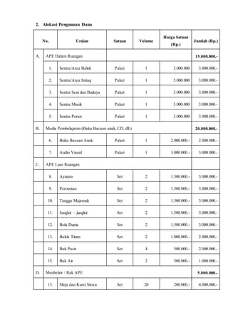 2. Alokasi Pengunaan Dana
No. Uraian Satuan Volume
Harga Satuan
(Rp.)
Jumlah (Rp.)
A. APE Dalam Ruangan 15.000.000.-
1. Sentra/Area Balok Paket 1 3.000.000 3.000.000.-
2. Sentra/Area Imtaq Paket 1 3.000.000 3.000.000.-
3. Sentra Seni dan Budaya Paket 1 3.000.000 3.000.000.-
4. Sentra Musik Paket 1 3.000.000 3.000.000.-
5. Sentra Peran Paket 1 3.000.000 3.000.000.-
B. Media Pembelajaran (Buku Bacaan anak, CD, dll.) 20.000.000.-
6. Buku Bacaan Anak Paket 1 2.000.000.- 2.000.000.-
7. Audio Visual Paket 1 3.000.000.- 3.000.000.-
C. APE Luar Ruangan
8. Ayunan Set 2 1.500.000.- 3.000.000.-
9. Perosotan Set 2 1.500.000.- 3.000.000.-
10. Tangga Majemuk Set 2 1.500.000.- 3.000.000.-
11. Jungkit – jungkit Set 2 1.500.000.- 3.000.000.-
12. Bola Dunia Set 2 1.500.000.- 3.000.000.-
13. Balok Titian Set 2 1.000.000.- 2.000.000.-
14. Bak Pasir Set 4 500.000.- 2.000.000.-
15. Bak Air Set 2 500.000.- 1.000.000.-
D. Meubelair / Rak APE 5.000.000.-
15. Meja dan Kursi Siswa Set 20 200.000.- 4.000.000.-
 