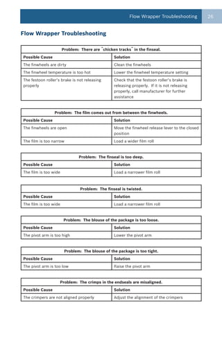 Flow Wrapper Troubleshooting            26


Flow Wrapper Troubleshooting

                       Problem: There are chicken tracks in the finseal.
Possible Cause                                   Solution
The finwheels are dirty                          Clean the finwheels
The finwheel temperature is too hot              Lower the finwheel temperature setting
The festoon roller‘s brake is not releasing      Check that the festoon roller‘s brake is
properly                                         releasing properly. If it is not releasing
                                                 properly, call manufacturer for further
                                                 assistance



                 Problem: The film comes out from between the finwheels.
Possible Cause                                   Solution
The finwheels are open                           Move the finwheel release lever to the closed
                                                 position
The film is too narrow                           Load a wider film roll



                               Problem: The finseal is too deep.
Possible Cause                                   Solution
The film is too wide                             Load a narrower film roll



                                Problem: The finseal is twisted.
Possible Cause                                   Solution
The film is too wide                             Load a narrower film roll



                       Problem: The blouse of the package is too loose.
Possible Cause                                   Solution
The pivot arm is too high                        Lower the pivot arm



                        Problem: The blouse of the package is too tight.
Possible Cause                                   Solution
The pivot arm is too low                         Raise the pivot arm



                    Problem: The crimps in the endseals are misaligned.
Possible Cause                                   Solution
The crimpers are not aligned properly            Adjust the alignment of the crimpers
 