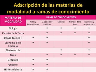 MATERIA DE MODALIDAD RAMA DE CONOCIMIENTO Artes y Humanidades C. Sociales y Jurídicas Ciencias Ciencias de la Salud Ingeniería y Arquitectura Biología ● ● ● ● Ciencias de la Tierra ● ● ● ● Dibujo Técnico II ● ● ● Economía de la Empresa ● ● ● Electrotecnia ● ● Física ● ● ● ● Geografía ● ● Griego II ● ● Historia del Arte ● ● 