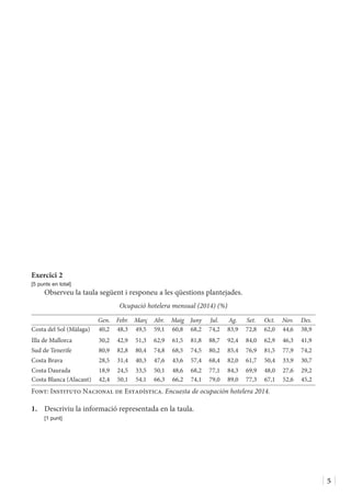 5
Exercici 2
[5 punts en total]
Observeu la taula següent i responeu a les qüestions plantejades.
Ocupació hotelera mensual (2014) (%)
Gen. Febr. Març Abr. Maig Juny Jul. Ag. Set. Oct. Nov. Des.
Costa del Sol (Màlaga) 40,2 48,3 49,5 59,1 60,8 68,2 74,2 83,9 72,8 62,0 44,6 38,9
Illa de Mallorca 30,2 42,9 51,3 62,9 61,5 81,8 88,7 92,4 84,0 62,9 46,3 41,9
Sud de Tenerife 80,9 82,8 80,4 74,8 68,5 74,5 80,2 85,4 76,9 81,5 77,9 74,2
Costa Brava 28,5 31,4 40,3 47,6 43,6 57,4 68,4 82,0 61,7 50,4 33,9 30,7
Costa Daurada 18,9 24,5 33,5 50,1 48,6 68,2 77,1 84,3 69,9 48,0 27,6 29,2
Costa Blanca (Alacant) 42,4 50,1 54,1 66,3 66,2 74,1 79,0 89,0 77,3 67,1 52,6 45,2
Font: Instituto Nacional de Estadística. Encuesta de ocupación hotelera 2014.
1.	 Descriviu la informació representada en la taula.
	 [1 punt]
 