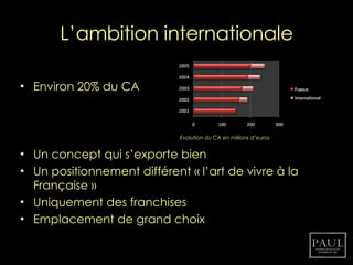 L’ambition internationale Environ 20% du CA Un concept qui s’exporte bien Un positionnement différent « l’art de vivre à la Française » Uniquement des franchises Emplacement de grand choix Evolution du CA en millions d’euros 