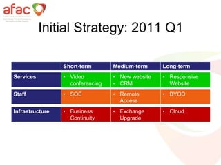 Initial Strategy: 2011 Q1
Short-term Medium-term Long-term
Services • Video
conferencing
• New website
• CRM
• Responsive
Website
Staff • SOE • Remote
Access
• BYOD
Infrastructure • Business
Continuity
• Exchange
Upgrade
• Cloud
 