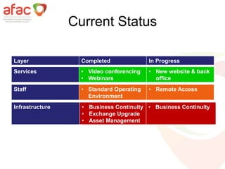 Current Status
Layer Completed In Progress
Services • Video conferencing
• Webinars
• New website & back
office
Staff • Standard Operating
Environment
• Remote Access
Infrastructure • Business Continuity
• Exchange Upgrade
• Asset Management
• Business Continuity
 