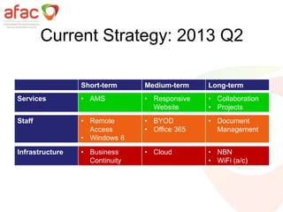 Current Strategy: 2013 Q2
Short-term Medium-term Long-term
Services • AMS • Responsive
Website
• Collaboration
• Projects
Staff • Remote
Access
• Windows 8
• BYOD
• Office 365
• Document
Management
Infrastructure • Business
Continuity
• Cloud • NBN
• WiFi (a/c)
 