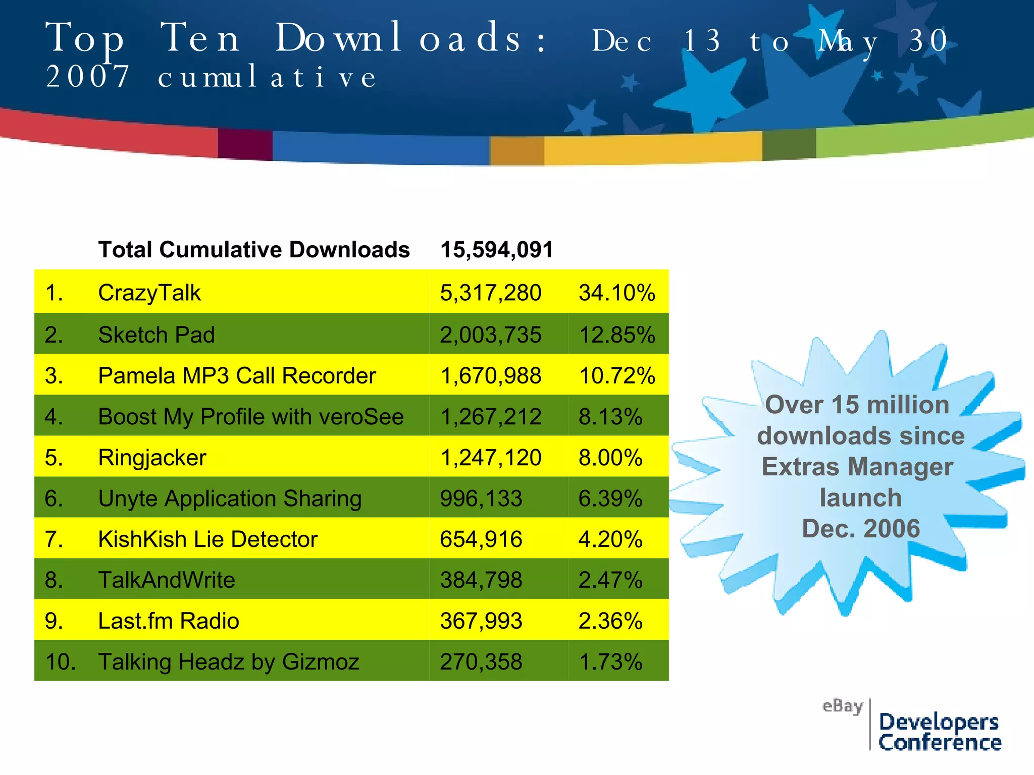 Top Ten Downloads:  Dec 13 to May 30 2007 cumulative Cumulative since Gold Launch on 13 December 2006 Updated through 20 February 2007   Over 15 million  downloads since Extras Manager  launch Dec. 2006 1.73%  270,358  Talking Headz by Gizmoz  10.  2.36%  367,993  Last.fm Radio  9.  2.47%  384,798  TalkAndWrite  8.  4.20%  654,916  KishKish Lie Detector  7.  6.39%  996,133  Unyte Application Sharing  6.  8.00%  1,247,120  Ringjacker  5.  8.13%  1,267,212  Boost My Profile with veroSee  4.  10.72%  1,670,988  Pamela MP3 Call Recorder  3.  12.85%  2,003,735  Sketch Pad  2.  34.10%  5,317,280  CrazyTalk  1.  15,594,091   Total Cumulative Downloads   