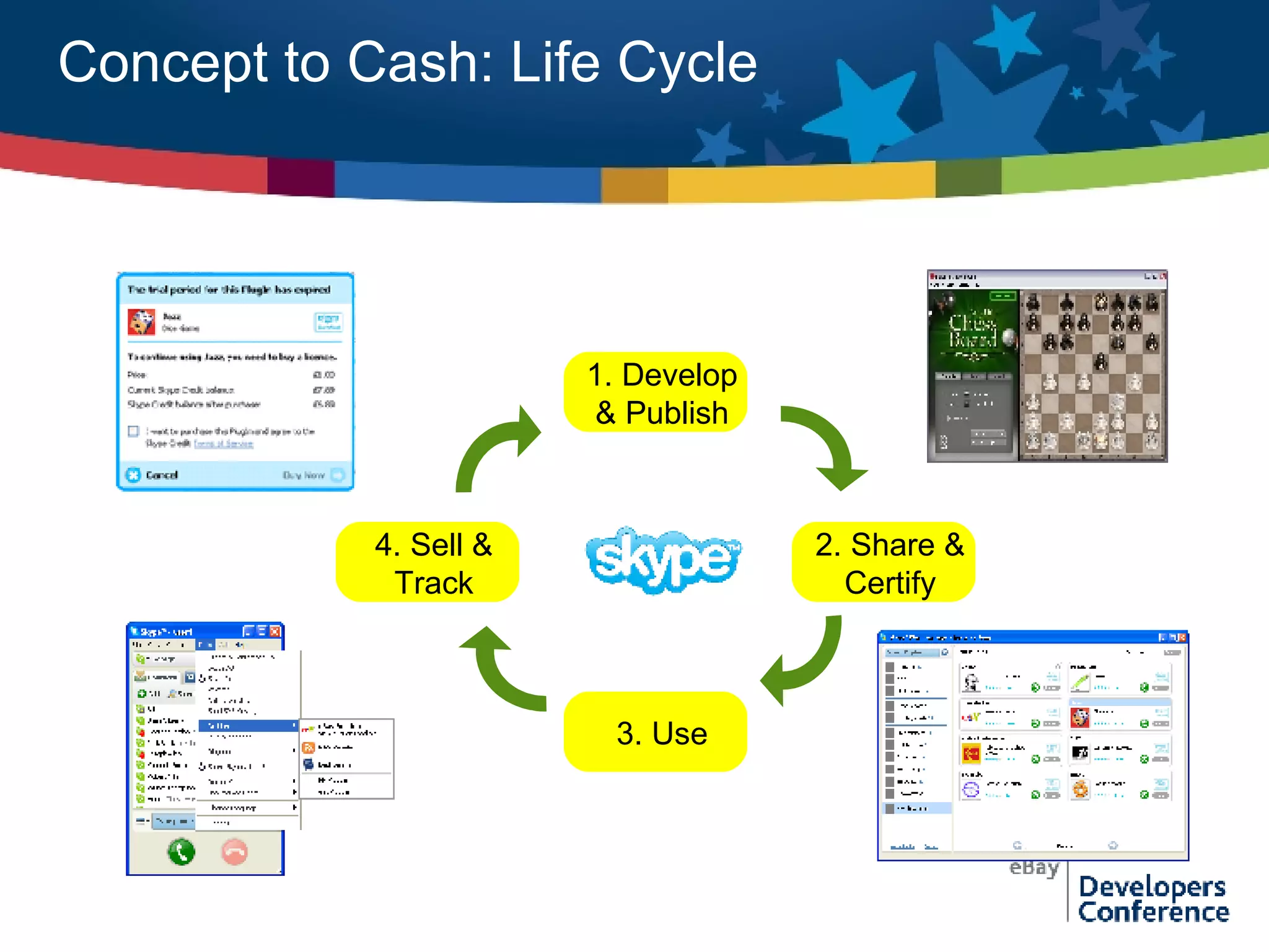 Summary 1. Develop & Publish 2. Share & Certify 3. Use 4. Sell & Track Concept to Cash: Life Cycle 