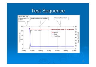 1515
Test SequenceTest Sequence
0
5
10
15
20
25
21-May 22-May 23-May 24-May 25-May 26-May 27-May
Temperature[C]
0
10
20
30
40
50
60
70
80
HeatFlux[W/m2
]
Warm
Cold
Heat Flux
Set up test, e.g.
change option to
curtain
Allow conditions to stabilise Use data for analysis
 