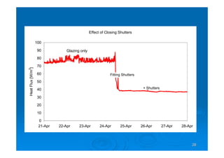 2626
Effect of Closing Shutters
0
10
20
30
40
50
60
70
80
90
100
21-Apr 22-Apr 23-Apr 24-Apr 25-Apr 26-Apr 27-Apr 28-Apr
HeatFlux[W/m2
]
Glazing only
+ Shutters
Fitting Shutters
 