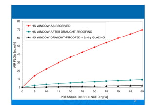 3030
0
10
20
30
40
50
60
70
80
0 5 10 15 20 25 30 35 40 45 50
PRESSURE DIFFERENCE DP [Pa]
AIRFLOW[cu.m/h]
HS WINDOW AS RECEIVED
HS WINDOW AFTER DRAUGHT-PROOFING
HS WINDOW DRAUGHT-PROOFED + 2ndry GLAZING
 