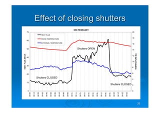 3333
Effect of closing shuttersEffect of closing shutters
3RD FEBRUARY
0
10
20
30
40
50
60
70
00:00
01:00
02:00
03:00
04:00
05:00
06:00
07:00
08:00
09:00
10:00
11:00
12:00
13:00
14:00
15:00
16:00
17:00
18:00
19:00
20:00
21:00
22:00
23:00
HEATFLUX[W/m2
]
0
2
4
6
8
10
12
14
16
18
20
TEMPERATURE[C]
HEAT FLUX
ROOM TEMPERATURE
EXTERNAL TEMPERATURE
Shutters CLOSED
Shutters OPEN
Shutters CLOSED
 