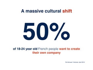A massive cultural shift
50%of 18-24 year old French people want to create
their own company
Poll IdInvest / ViaVoice, Apr...