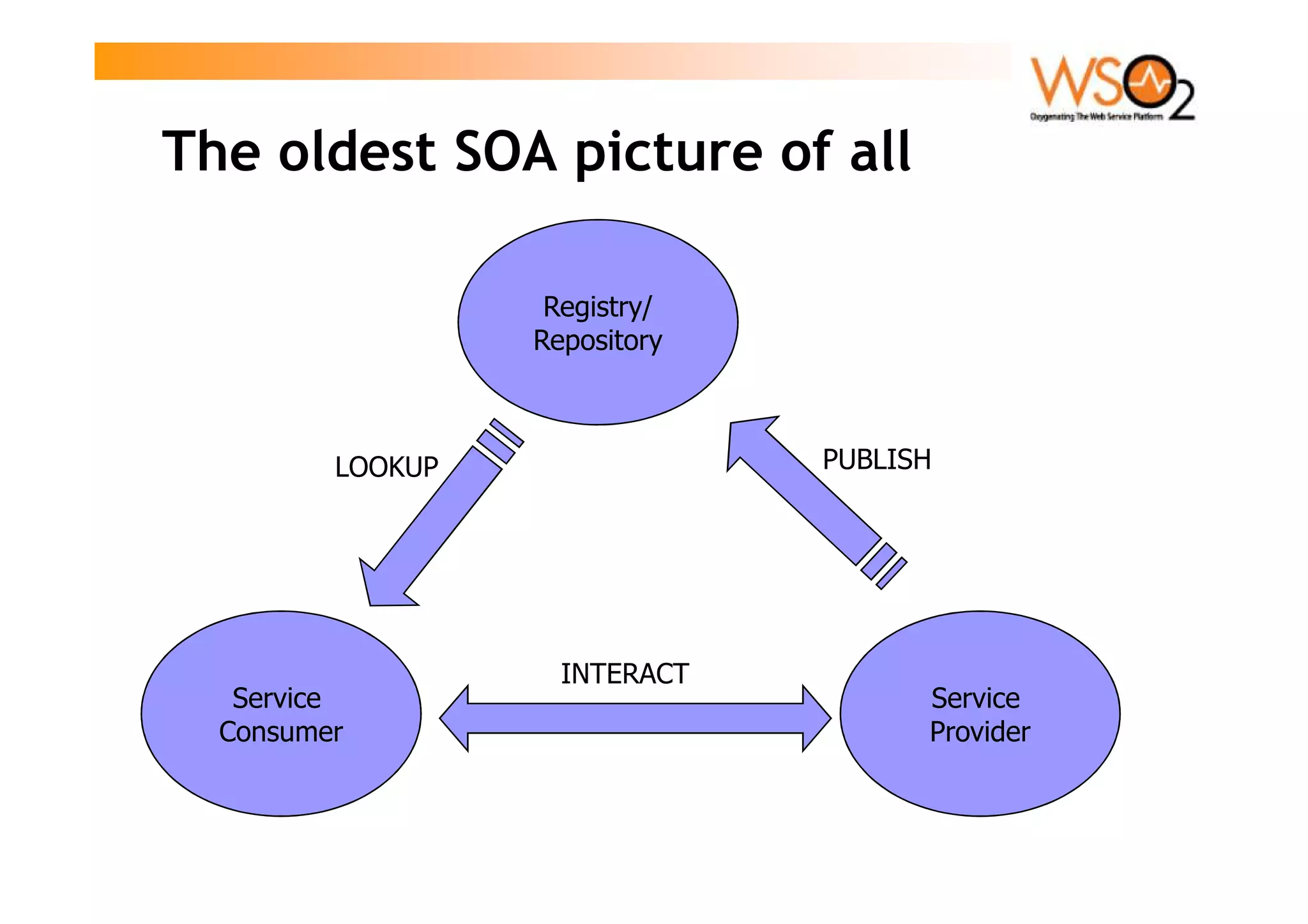 Paul Fremantle Restful SOA Registry