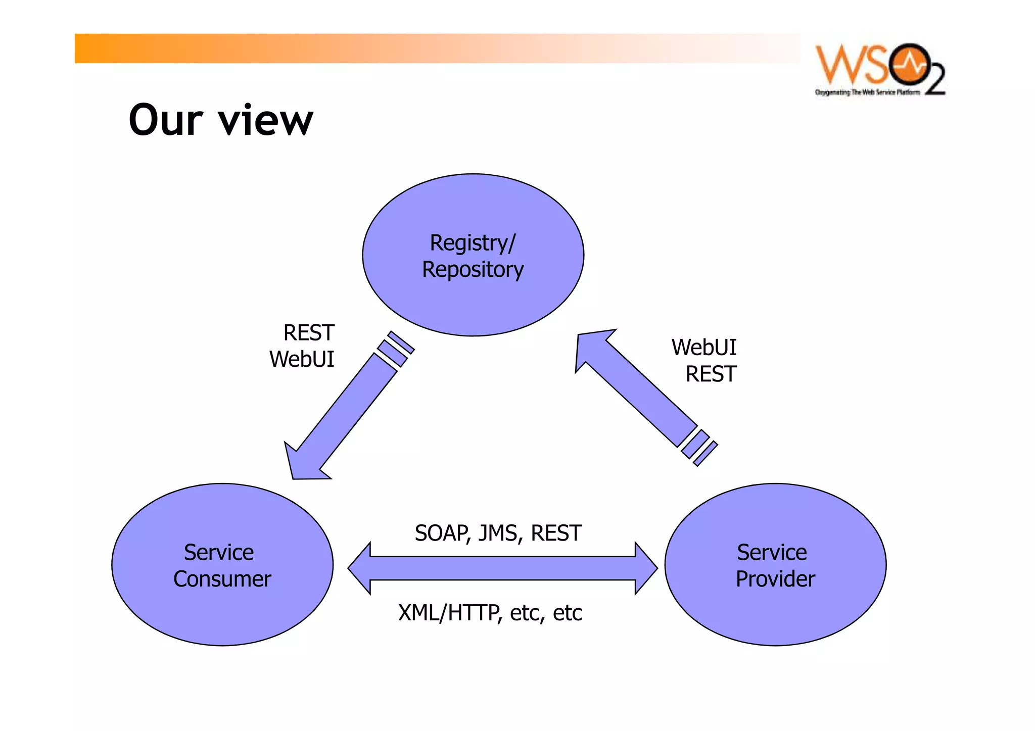 Paul Fremantle Restful SOA Registry