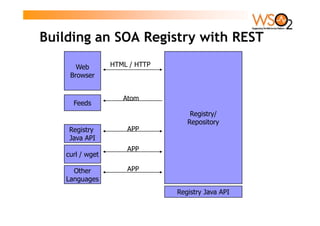 Building an SOA Registry with REST

       Web        HTML / HTTP
     Browser


                     Atom
      Feeds
   ...