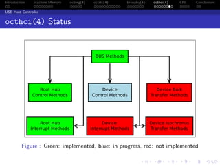 Introduction Machine Memory octrng(4) octrtc(4) brswphy(4) octhci(4) CFI Conclusions
USB Host Controller
octhci(4) Status
Figure : Green: implemented, blue: in progress, red: not implemented
 