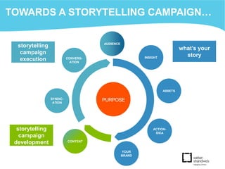 AUDIENCE
YOUR
BRAND
ASSETS
ACTION-
IDEA
CONTENT
SYNDIC-
ATION
CONVERS-
ATION
PURPOSE
INSIGHT
what’s your
story
storytelling
campaign
execution
storytelling
campaign
development
TOWARDS A STORYTELLING CAMPAIGN…
 