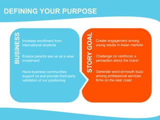 DEFINING YOUR PURPOSE
BUSINESS
Increase enrollment from
international students
Ensure parents see us as a wise
investment
Have business communities
support us and provide third-party
validation of our positioning
Create engagement among
young adults in Asian markets
Challenge (or reinforce) a
perception about the brand
Generate word-of-mouth buzz
among professional services
firms on the east coast
STORYGOAL
 