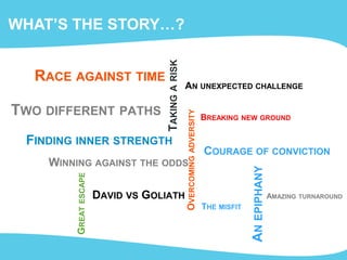 WHAT’S THE STORY…?
TWO DIFFERENT PATHS
FINDING INNER STRENGTH
AN UNEXPECTED CHALLENGE
TAKINGARISK
OVERCOMINGADVERSITY
COURAGE OF CONVICTION
DAVID VS GOLIATH
RACE AGAINST TIMEGREATESCAPE
AMAZING TURNAROUND
ANEPIPHANY
WINNING AGAINST THE ODDS
BREAKING NEW GROUND
THE MISFIT
 