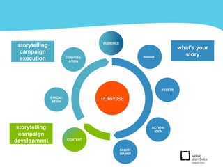 AUDIENCE
CLIENT
BRAND
ASSETS
ACTION-
IDEA
CONTENT
SYNDIC-
ATION
CONVERS-
ATION
PURPOSE
INSIGHT
what’s your
story
storytelling
campaign
execution
storytelling
campaign
development
 