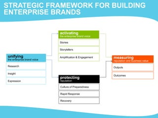 Expression
Insight
Research
Amplification & Engagement
Storytellers
Stories
Recovery
Rapid Response
Culture of Preparedness
protecting
reputation
Outcomes
Outputs
unifying
the enterprise brand voice
activating
the enterprise brand voice
measuring
reputation and business value
STRATEGIC FRAMEWORK FOR BUILDING
ENTERPRISE BRANDS
 