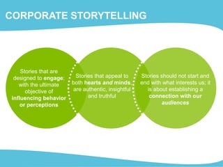 CORPORATE STORYTELLING
Stories that are
designed to engage;
with the ultimate
objective of
influencing behavior
or perceptions
Stories that appeal to
both hearts and minds,
are authentic, insightful
and truthful
Stories should not start and
end with what interests us; it
is about establishing a
connection with our
audiences
 