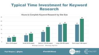 Paul Shapiro | @fighto #TechSEOBoost
Typical Time Investment for Keyword
Research
5
8
12
21 21
6
10
18
22
28
0
5
10
15
20
25
30
Micro (0-49 pages) Small (50-99 pages) Medium (100-249 pages) Large (250-499 pages) Extra Large (>500 pages)
Hours to Complete Keyword Research by Site Size
Average (Low End) Average (High End)
 