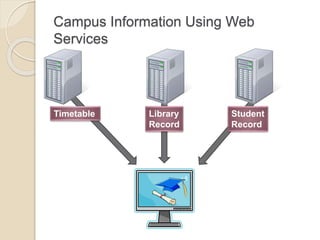 Campus Information Using Web
Services
Timetable Library
Record
Student
Record
 