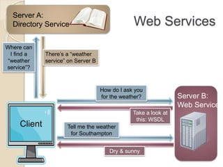 Web Services
Server A:
Directory Service
Client
Server B:
Web Service
How do I ask you
for the weather?
Dry & sunny
Take a look at
this: WSDL
Tell me the weather
for Southampton
Where can
I find a
“weather
service”?
There’s a “weather
service” on Server B
 