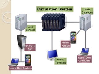 Circulation System
Web
Services
3rd Party
App
OPAC
Terminals
Users’ Own
Computers
Web
Catalogue
Mobile
Version
Users’ Own Devices
 