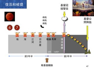1 2 3 4 6
禍哉
禍哉
禍哉
5月 13月?
地 海 江
河
日
月
星
蝗蟲 馬軍
5
6 7
復
活
被
提
後3年半前3年半
基督迎
接聖徒
基督公
開降臨
復活和被提
敵基督翻臉
7
47
 