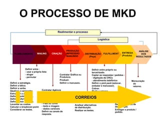 O PROCESSO DE MKD
                                              Realimentar o processo

                                                                                      Logística



                                                      PRODUÇÃO                                                          ANÁLISE
   PLANEJAMENTO           MAILING       CRIAÇÃO       IMPRESSÃO        DISTRIBUIÇÃO       FULFILLMENT     ENTREGA         DOS
                                                      MANUSEIO            (Peça)                          (Produto)   RESULTADOS




              Definir entre :                                                 Definir entre próprio ou
              - usar a própria lista                                          terceirizado.
              - alugar                          Contratar Gráfica ou          Captar as respostas / pedidos :
              - permutar                        Produtora.                    - digitação de CRCs
                                                Produzir.                     - atendimento telefônico            Mensuração
Definir a estratégia.                           Definir o manuseio.           Definir o pick pack (estocar,        do
Definir a tática.                                                             embalar e manusear).                 retorno.
Definir a verba.                                                              Cobrar.
Idealizar a campanha.          Contratar Agência                              Medir o retorno.
Estruturar a ação.             ou profissional
Definir o público-alvo.        qualificado.
Definir a oferta.              Definir formato :              CORREIOS
Definir o mix de mídia.        - tipo de papel
Levantar os custos.            - P&B ou cores                                                      Definir os canais de
                               - texto e imagem               Analisar alternativas
Calcular o breakeven point.                                   de distribuição.                     distribuição.
Considerar os testes.          - dados variáveis                                                   Entregar o produto /
                               Definir os canais de           Realizar os testes.
                                                                                                   pedido.
                               resposta.
 