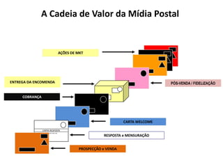 A Cadeia de Valor da Mídia Postal


                                         AÇÕES DE MKT




ENTREGA DA ENCOMENDA                                                                   PÓS-VENDA / FIDELIZAÇÃO


     COBRANÇA




                                                                       CARTA WELCOME

                CARTA-RESPOSTA
                  O SELO SERÁ PAGO POR

                                                             RESPOSTA e MENSURAÇÃO


                                                  PROSPECÇÃO e VENDA
 