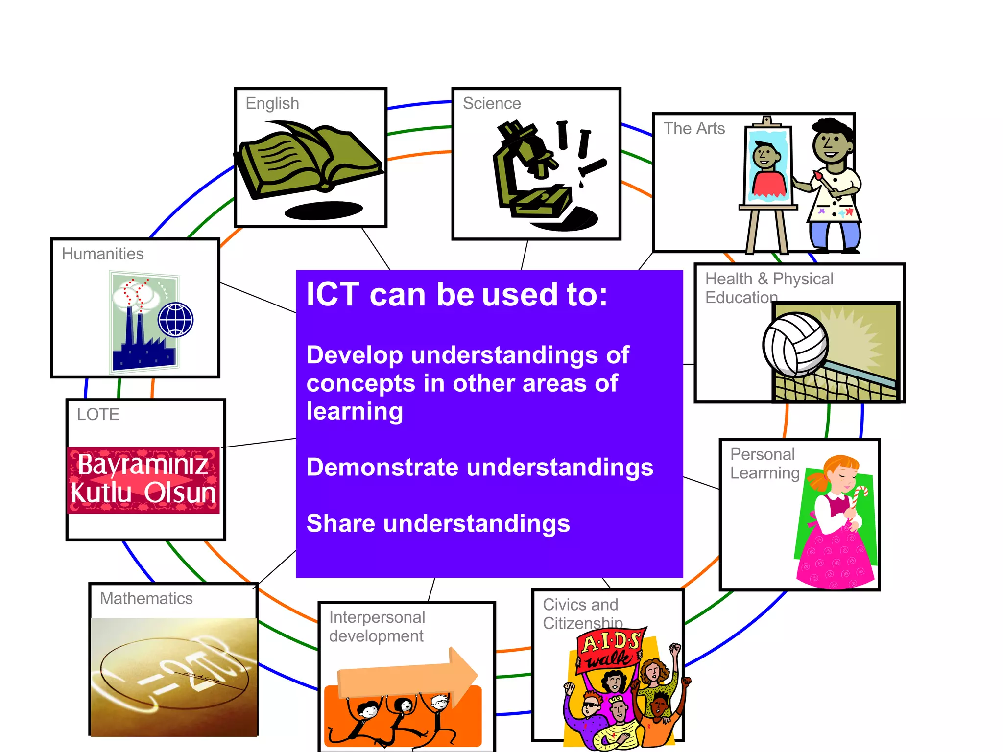 English Humanities The Arts Mathematics Science Civics and Citizenship Health & Physical Education Interpersonal development Personal Learrning LOTE ICT can be used to: Develop understandings of concepts in other areas of learning Demonstrate understandings Share understandings 