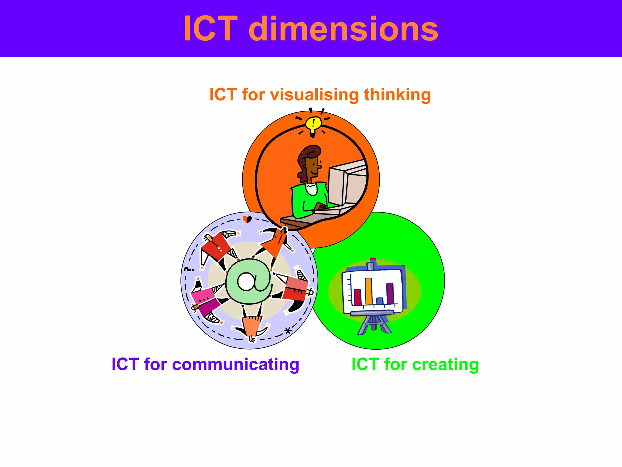 ICT dimensions ICT for visualising thinking ICT for creating ICT for communicating 