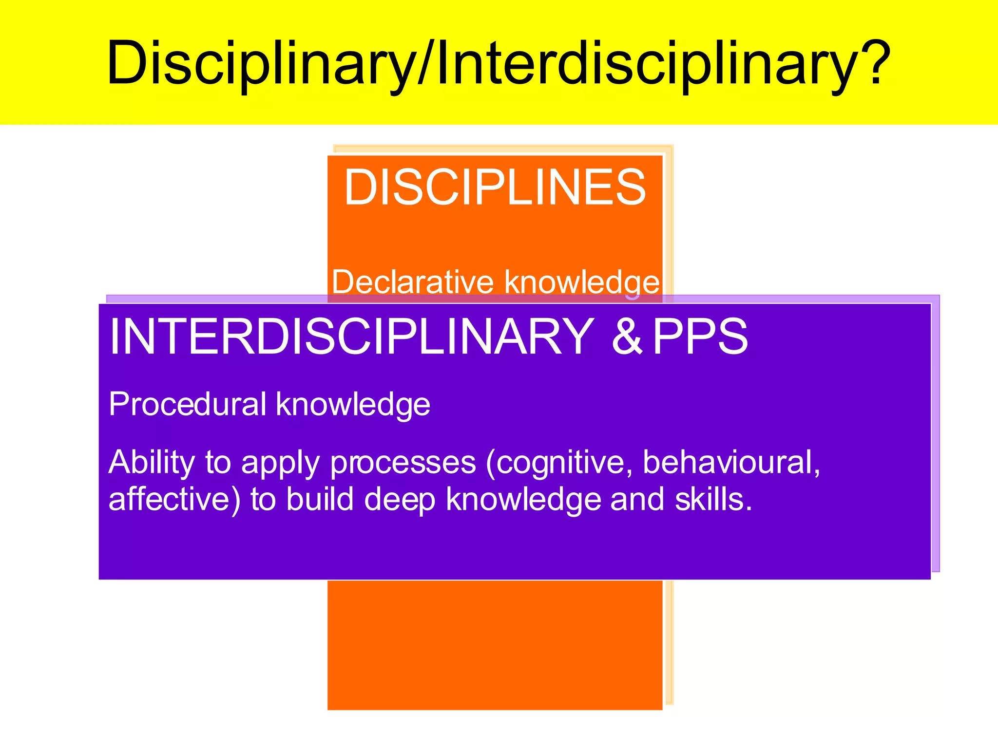 Disciplinary/Interdisciplinary? Declarative knowledge Knowing  about : concepts relationships properties causality patterns of meaning DISCIPLINES INTERDISCIPLINARY   &   PPS Procedural knowledge Ability to apply processes (cognitive, behavioural, affective) to build deep knowledge and skills.  