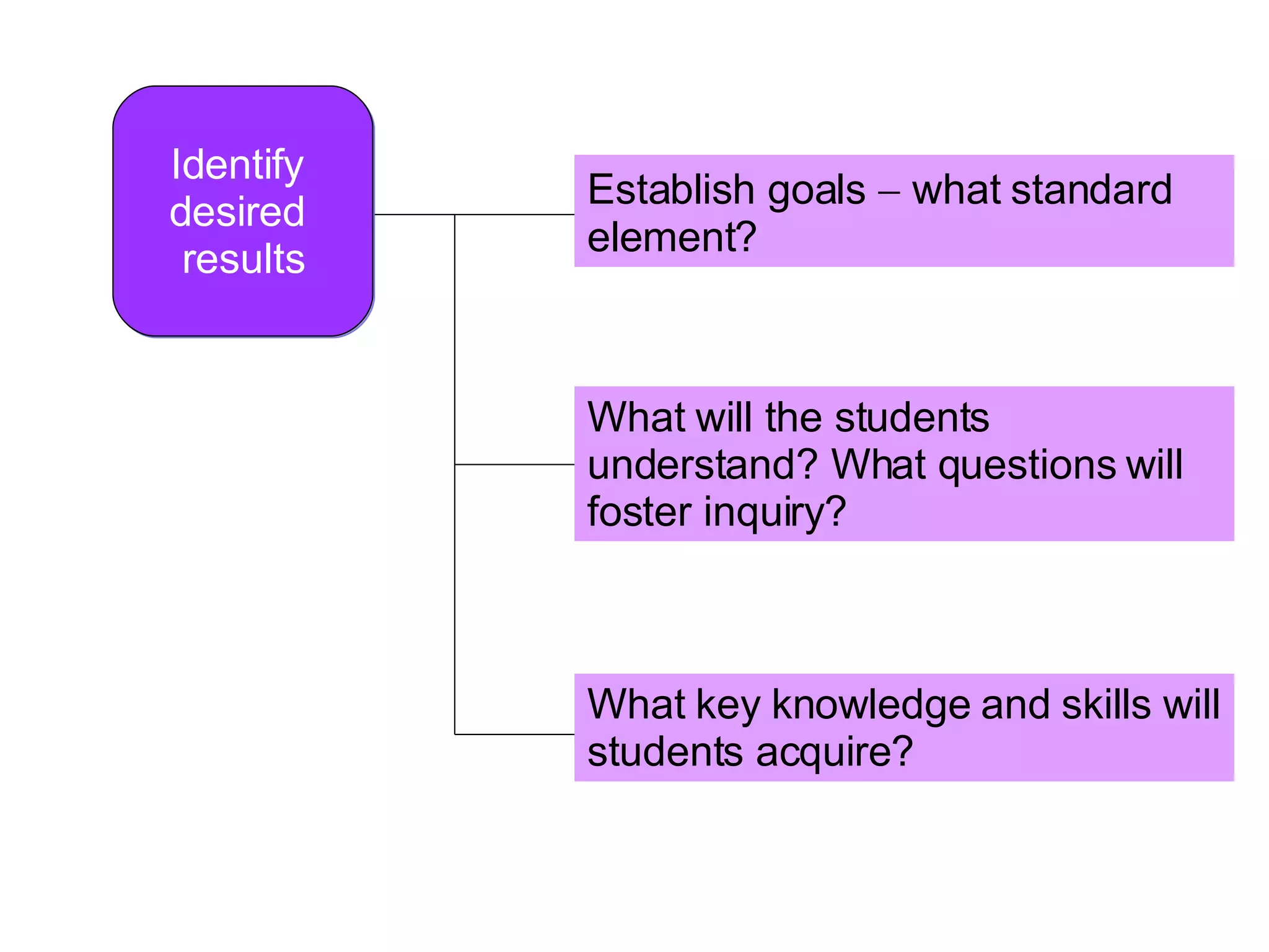Identify  desired  results Establish goals    what standard element? What will the students understand? What questions will foster inquiry? What key knowledge and skills will students acquire? 