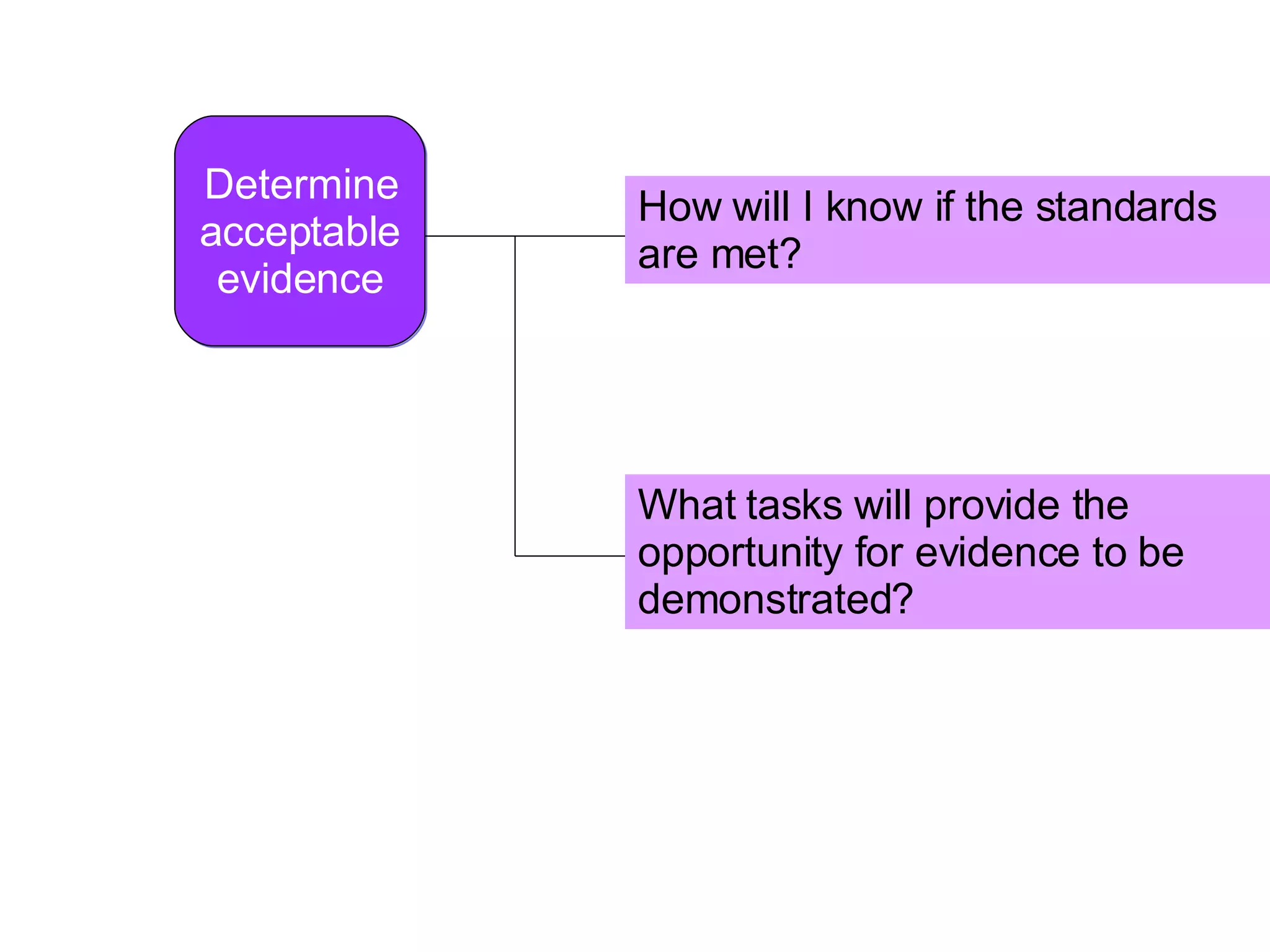 Determine acceptable evidence How will I know if the standards are met? What tasks will provide the opportunity for evidence to be demonstrated? 
