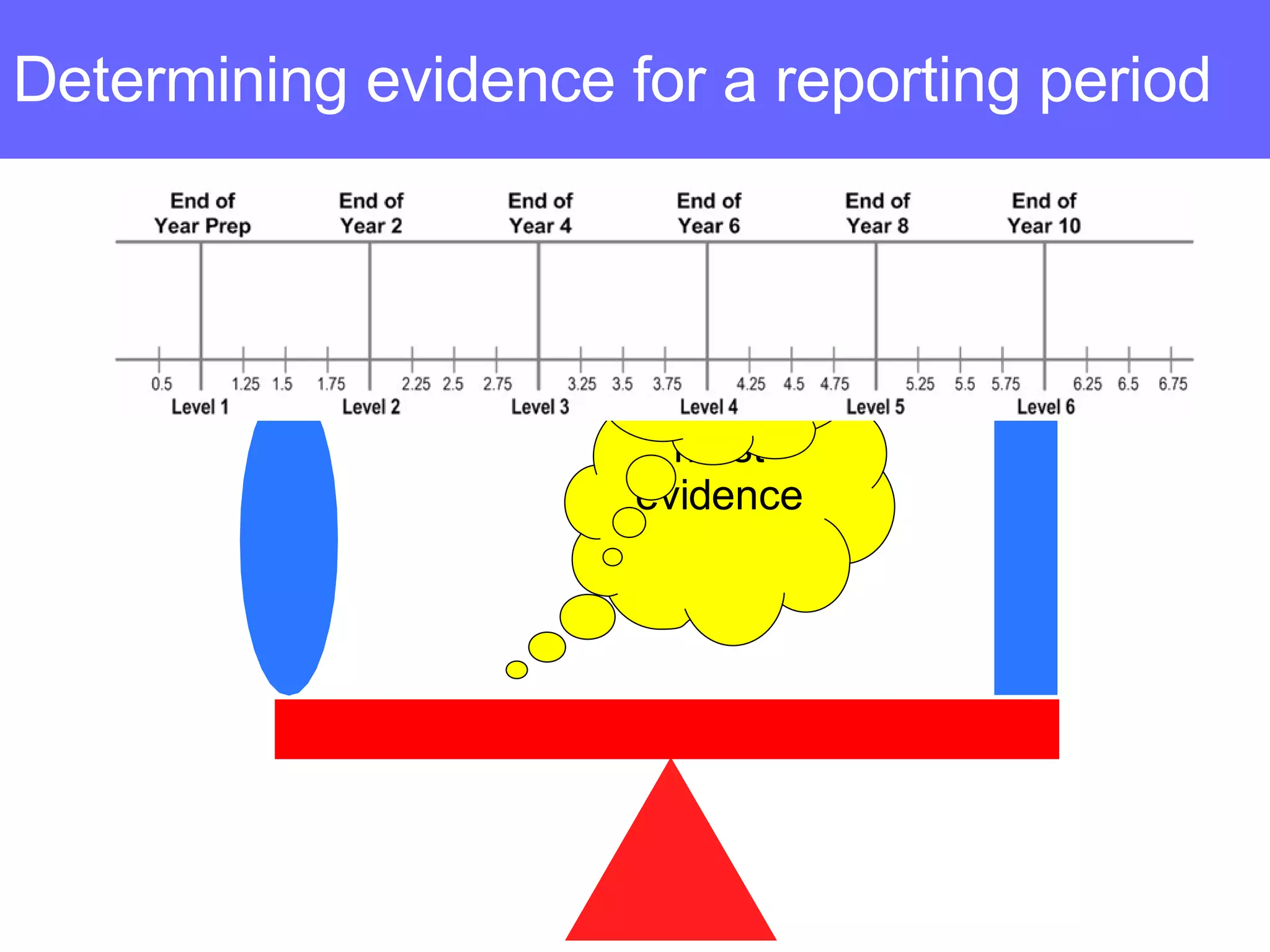 Determining evidence for a reporting period must evidence should evidence 