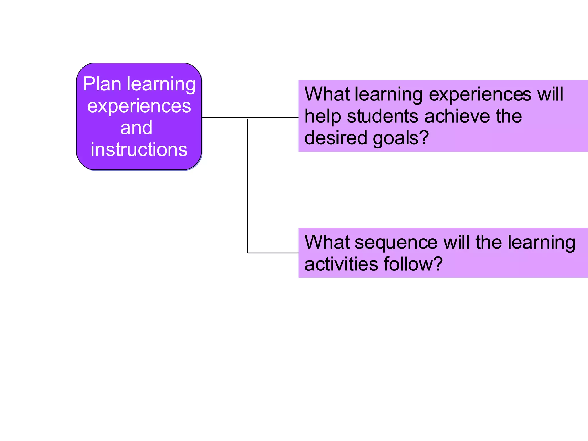Plan learning experiences and  instructions What learning experiences will help students achieve the desired goals? What sequence will the learning activities follow? 