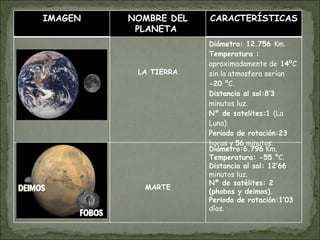 IMAGEN NOMBRE DEL PLANETA  CARACTERÍSTICAS   LA TIERRA Diámetro: 12.756  Km. Temperatura :  aproximadamente de  14 ºC sin la atmosfera serían  -20  ºC. Distancia al sol:8’3  minutos luz. Nº de satelites:1  (La Luna). Periodo de rotación:23  horas y  56  minutos. MARTE Diámetro:6.796  Km. Temperatura: -55  ºC. Distancia al sol: 12’66  minutos luz. Nº de satélites: 2 (phobos y deimos). Periodo de rotación:1’03  días. 