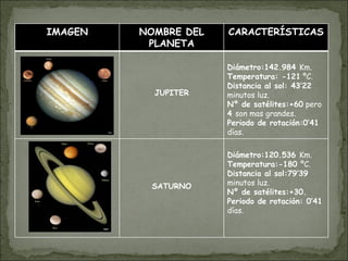 IMAGEN NOMBRE DEL PLANETA CARACTERÍSTICAS JUPITER Diámetro:142.984  Km. Temperatura: -121  ºC. Distancia al sol: 43’22   minutos luz. Nº de satélites:+60  pero  4  son mas grandes. Periodo de rotación:0’41  días. SATURNO Diámetro:120.536  Km. Temperatura:-180  ºC. Distancia al sol:79’39  minutos luz. Nº de satélites:+30. Periodo de rotación: 0’41  días. 