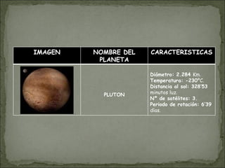 IMAGEN NOMBRE DEL PLANETA CARACTERISTICAS PLUTON Diámetro: 2.284  Km. Temperatura: -230 ºC. Distancia al sol: 328’53  minutos luz. Nº de satélites: 3. Periodo de rotación: 6’39  días.  