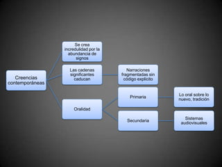 Creencias
contemporáneas
Se crea
incredulidad por la
abundancia de
signos
Las cadenas
significantes
caducan
Narraciones
fragmentadas sin
código explicito
Oralidad
Primaria
Lo oral sobre lo
nuevo, tradición
Secundaria
Sistemas
audiovisuales
 