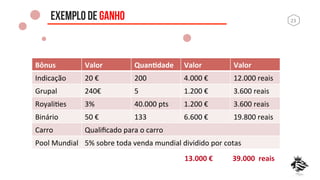23	
  EXEMPLO DE GANHO
Bônus	
   Valor	
   QuanKdade	
   Valor	
   Valor	
  
Indicação	
   20	
  €	
   200	
   4.000	
  €	
   12.000	
  reais	
  
Grupal	
   240€	
   5	
   1.200	
  €	
  	
   3.600	
  reais	
  
RoyaliDes	
   3%	
   40.000	
  pts	
   1.200	
  €	
   3.600	
  reais	
  
Binário	
   50	
  €	
   133	
   6.600	
  €	
   19.800	
  reais	
  
Carro	
   Qualiﬁcado	
  para	
  o	
  carro	
  
Pool	
  Mundial	
   5%	
  sobre	
  toda	
  venda	
  mundial	
  dividido	
  por	
  cotas	
  	
  
13.000	
  €	
  	
   39.000	
  	
  reais	
  
 