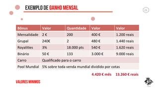23	
  EXEMPLO DE GANHO MENSAL
Bônus	
   Valor	
   QuanKdade	
   Valor	
   Valor	
  
Mensalidade	
   2	
  €	
   200	
   400	
  €	
   1.200	
  reais	
  
Grupal	
   240€	
   2	
   480	
  €	
  	
   1.440	
  reais	
  
RoyaliDes	
   3%	
   18.000	
  pts	
   540	
  €	
   1.620	
  reais	
  
Binário	
   50	
  €	
   133	
   3.000	
  €	
   9.000	
  reais	
  
Carro	
   Qualiﬁcado	
  para	
  o	
  carro	
  
Pool	
  Mundial	
   5%	
  sobre	
  toda	
  venda	
  mundial	
  dividido	
  por	
  cotas	
  	
  
4.420	
  €	
  mês	
   13.260	
  €	
  reais	
  
Valores minimos
 